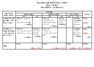 Đề kiểm tra 1 tiết môn Lí 9 - Đề 4