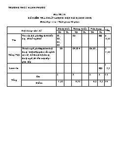 Đề kiểm tra học kì I ( 2008-2009 ) môn: ngữ Văn - lớp 9 trường THCS Hành Phước