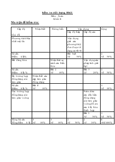 Kiểm tra chất lượng học kỳ II môn: Toán Khối 8