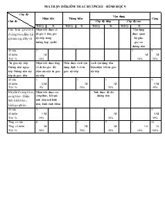 Ma trận đề kiểm tra chương III – Hình học 9