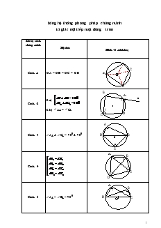 Hệ thống phương pháp chứng minh tứ giác nội tiếp một đường tròn