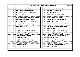 Phân phối chương trình Địa lí 9