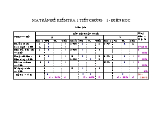 Ma trận đề kiểm tra 1 tiết chương 1 - Điện học